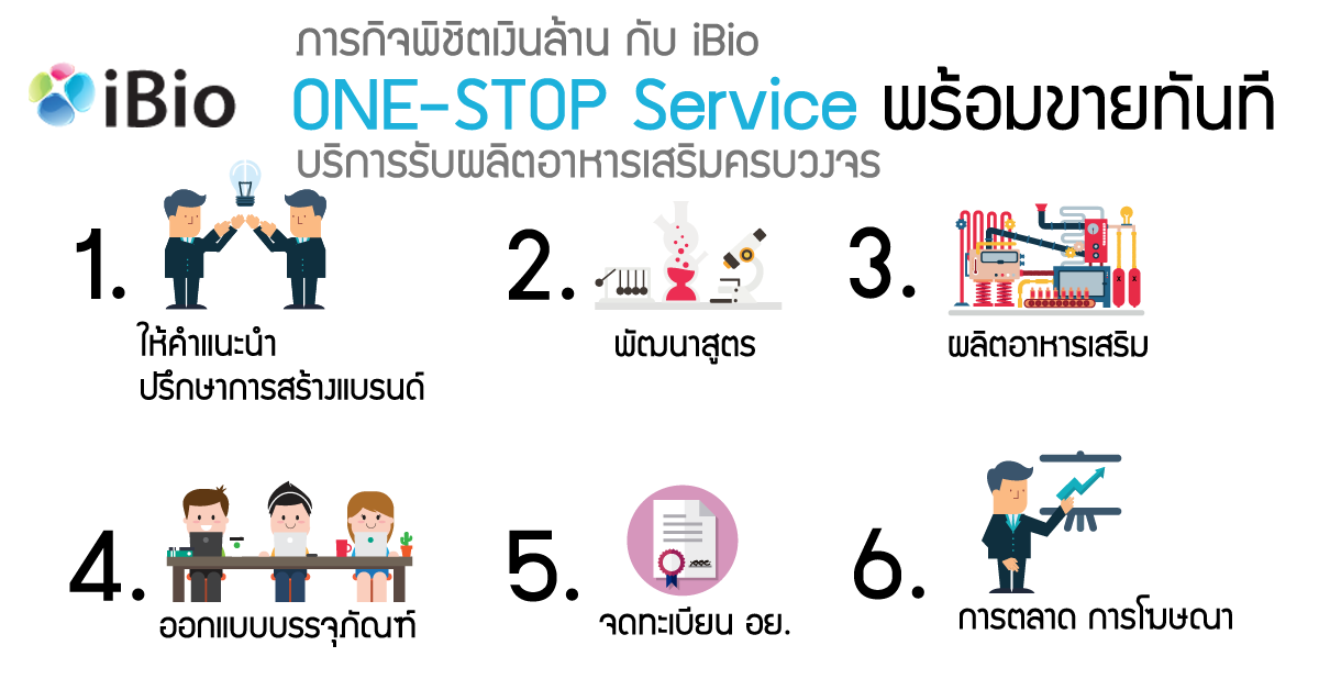 สร้างแบรนด์อาหารเสริม สร้างแบรนด์อาหารเสริม