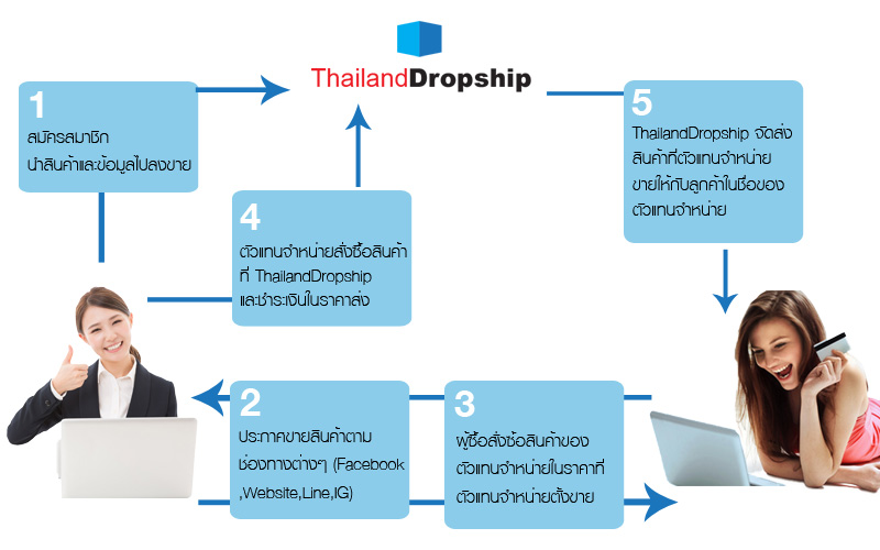 ThailandDropship รับสมัครตัวแทนจำหน่าย