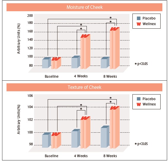 ทานคอลลาเจนแล้วผิวชุ่มชื้นขึ้นจริง! (มีผลวิจัย)